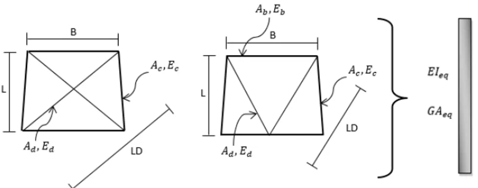 Figura 18: Elemento tipo barra con rigidez equivalente que reemplazó los tramos de la estructura