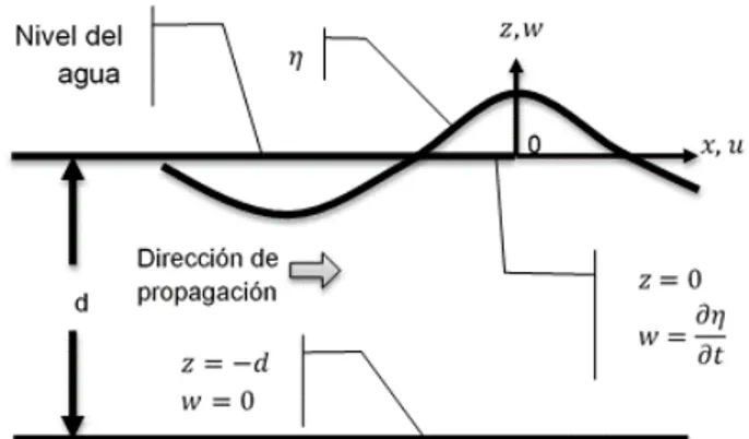 Figura 1: Definición de la ola en un sistema de coordenadas X-Z (Wilson, 2003). 