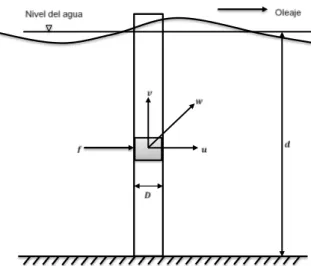 Figura 2: Fuerza puntual sobre elementos cilíndricos (u: desplazamiento lateral, v: desplazamiento vertical y w: 