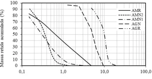 Figura 6 - Curva granulométrica dos agregados utilizados 