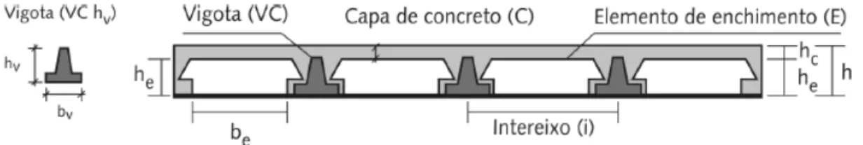 Figura 1 - Lajes com vigotas tipo trilho em concreto armado (ABNT 2002) 