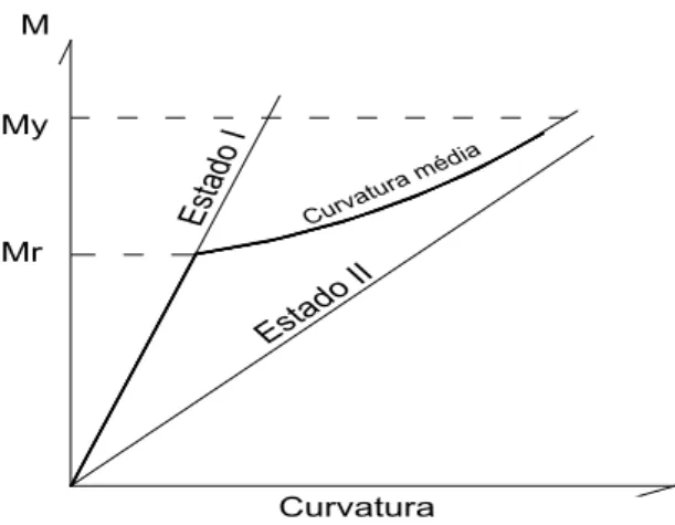 Figura 2 – Relação momento-curvatura esquemática em viga de concreto armado  A determinação da deflexão, neste caso, pode ser determinada pela integração de uma  curvatura média entre o estado não-fissurado  (Estado I) e o estado II (fissurado) (CEB,  1983