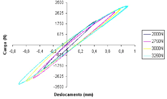 Figura 8: Ciclos de Histerese para 0,5Hz. 