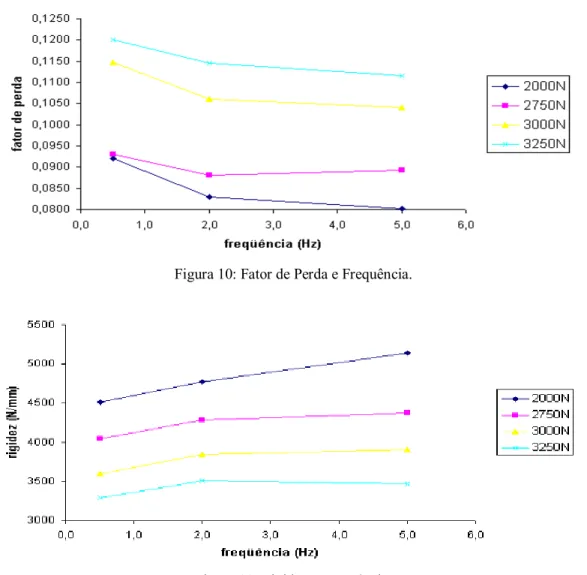 Figura 10: Fator de Perda e Frequência. 