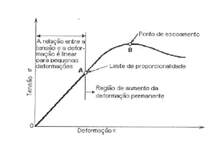 Figura 1: Relação Tensão - Deformação dos Termoplásticos (adaptado de Crawford, 1987)