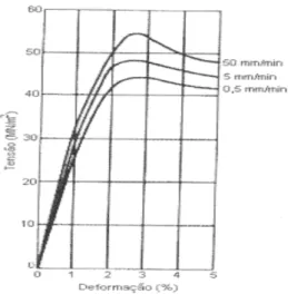 Figura 2: Efeito da Taxa de Deformação na Curva Tensão - Deformação de Termoplásticos (adaptado de Crawford, 1987)