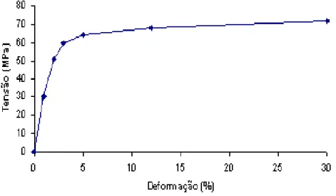 Figura 3: Tensão - Deformação para o PA. 