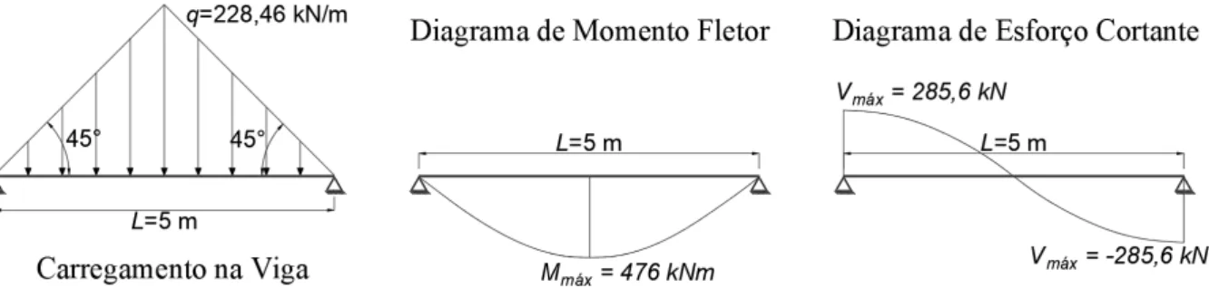 Figura 8 – Distribuição do carregamento na viga e diagramas de esforços 