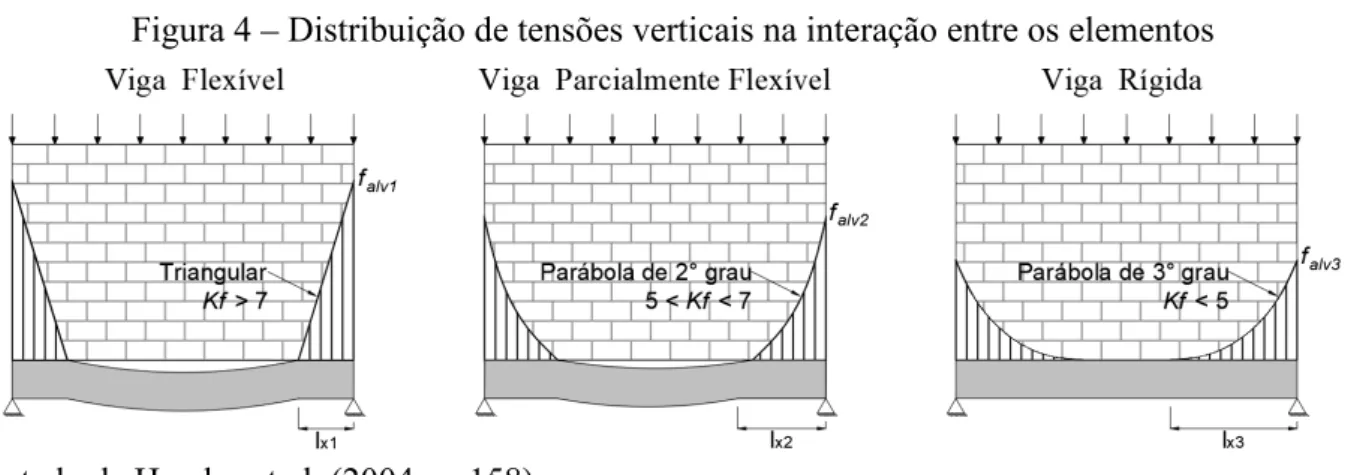 Figura 4 – Distribuição de tensões verticais na interação entre os elementos 