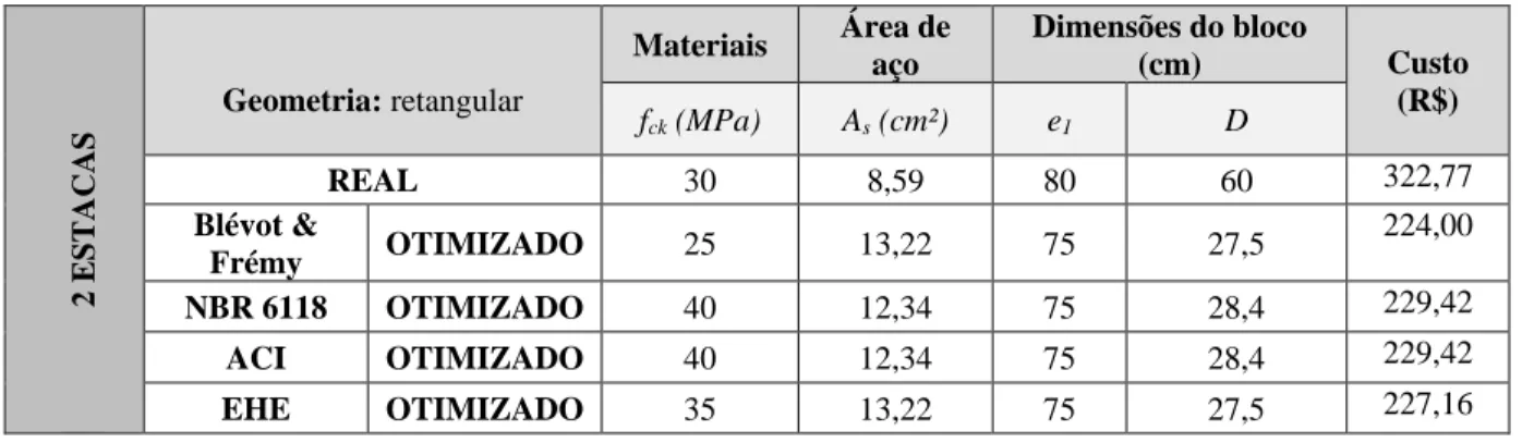 Tabela 1: Resultados da otimização para bloco sobre 2 estacas. 