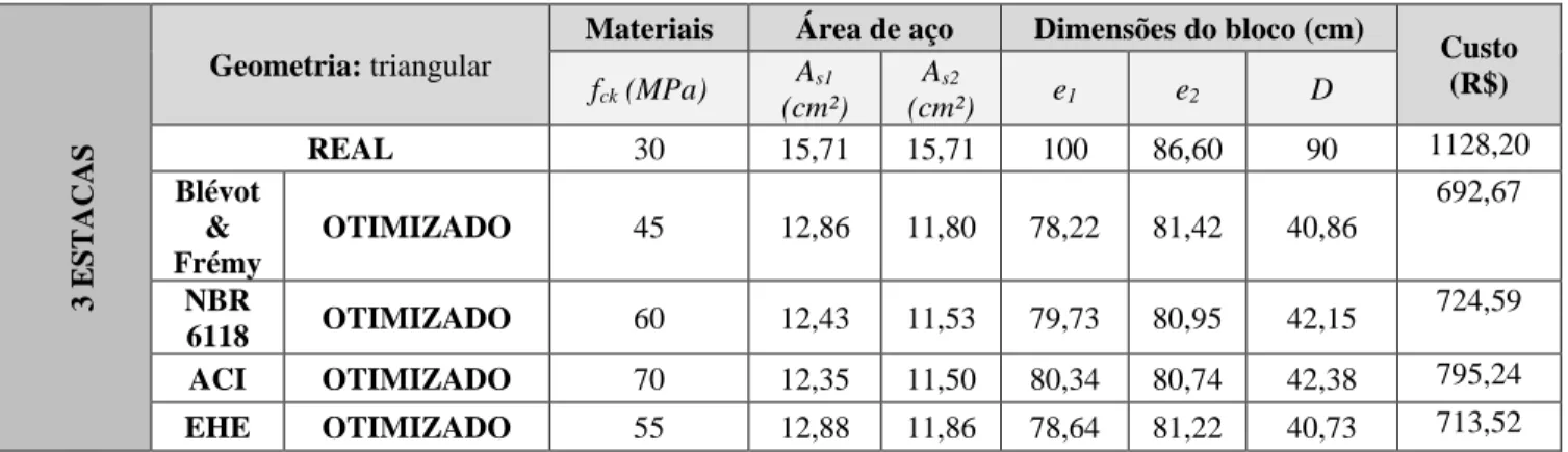 Tabela 2: Resultado da otimização para bloco sobre 3 estacas. 