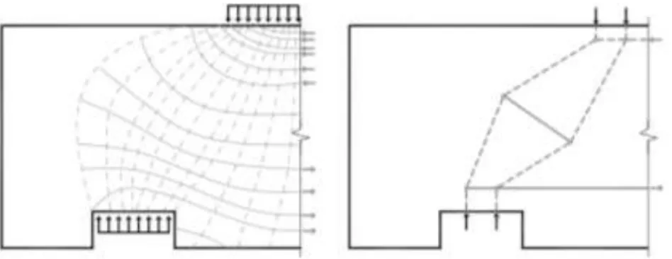 Figura 1: Esquema de distribuição de tensões nos blocos de concreto pelos modelos elástico linear (a) e simplificado  de bielas e tirantes (b)