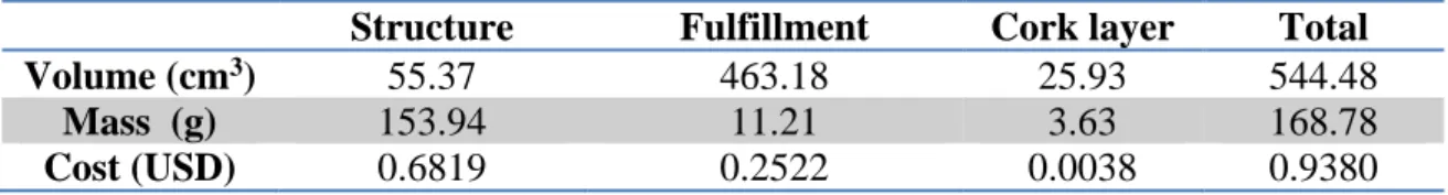 Table 3. Volume, weight and cost of the current TPS – Al 7075 (unitary cell). 