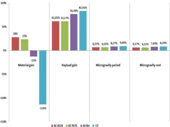 Figure 15. Summary of relative gains in every parameter. 