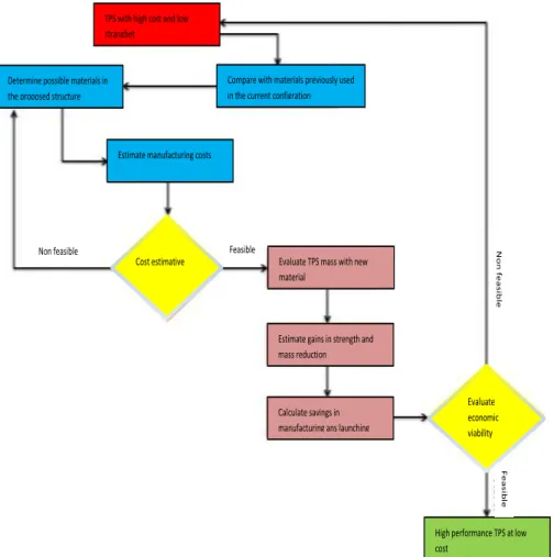 Figure 6. Flux diagram for material selection and analysis. 