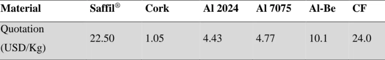 Table 1. Average quotations for selected materials. 