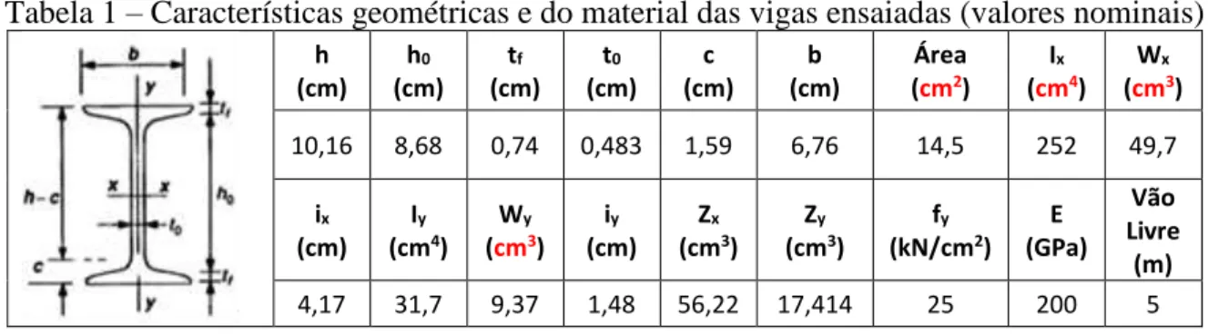 Tabela 1 – Características geométricas e do material das vigas ensaiadas (valores nominais)  