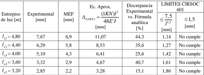 Tabla 5: Deflexión para una carga puntual 1 KN aplicada en el centro luz  Entrepiso  de luz [m]  Experimental [mm]  MEF [mm]  Ec