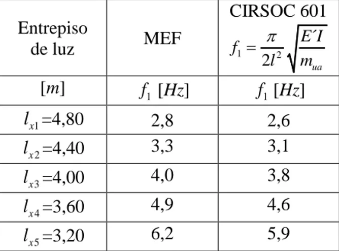 Tabla 6: Resumen de frecuencias naturales considerando participación de sobrecarga (D+0.5L)  Entrepiso  de luz  MEF  CIRSOC 601  1 2 ´ 2 uafE Ilm= [m]  f 1  [Hz]  f 1 [Hz]  1lx =4,80  2,8  2,6  2lx =4,40  3,3  3,1  3lx =4,00  4,0  3,8  4lx =3,60  4,9  4,6