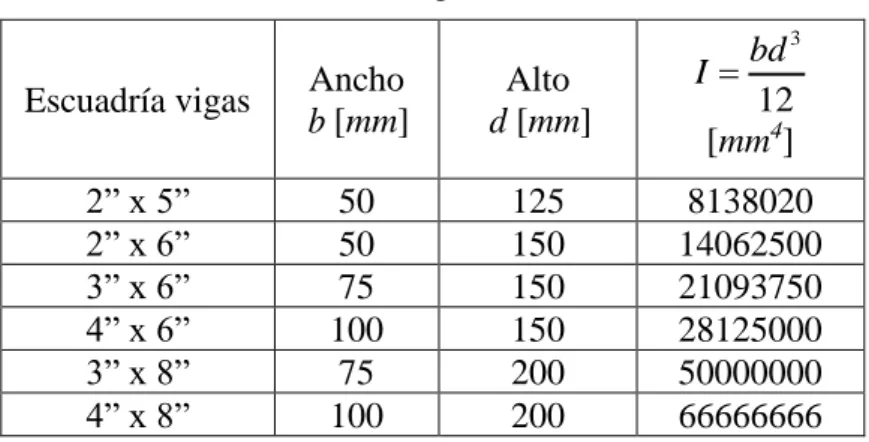 Tabla 7: Configuraciones analizadas  Escuadría vigas  Ancho 
