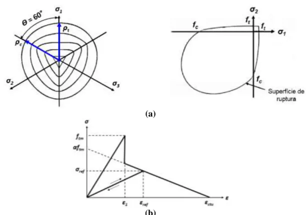 Figura 1. (a) Superfície de ruptura de Ottosen (1977); (b) Curva tensão-deformação para o  concreto tracionado