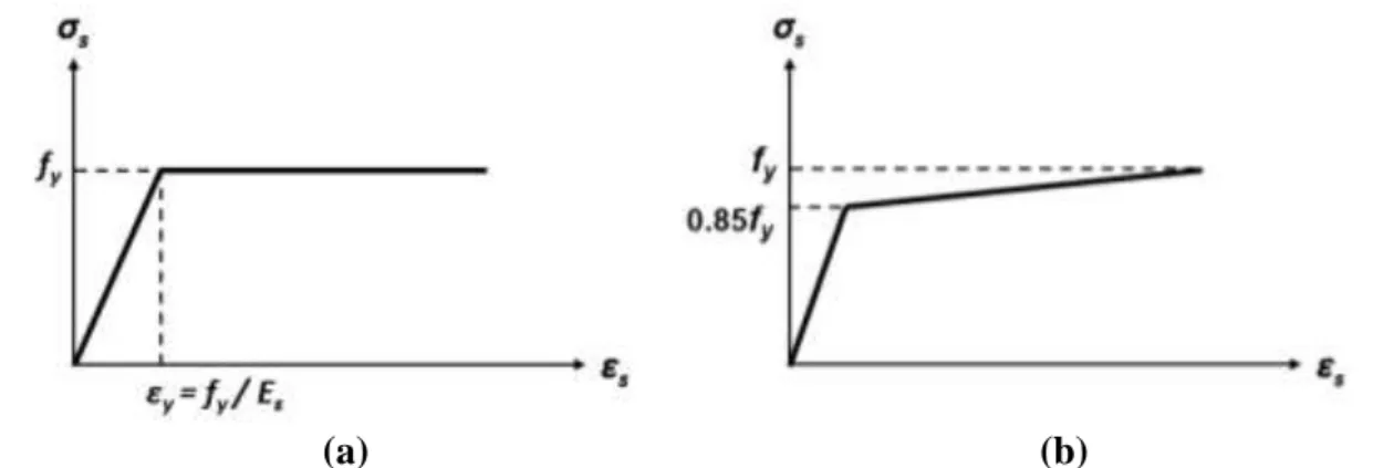 Figura 2. (a) Modelo elastoplástico perfeito; (b) Modelo elastoplástico com endurecimento linear