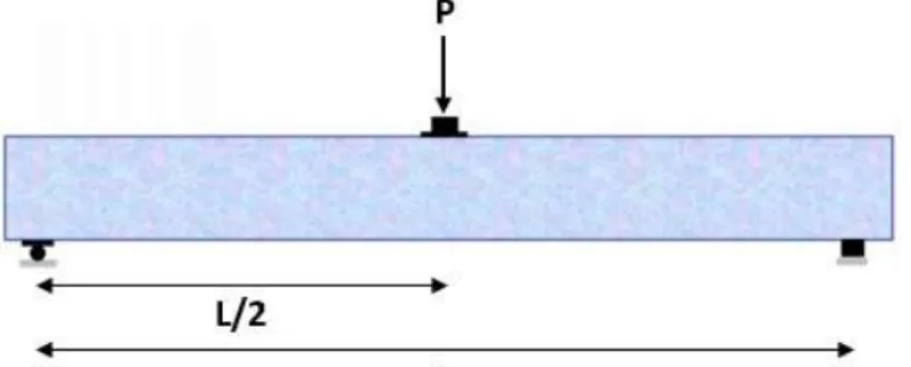 Figura 8. Esquema do carregamento na seção longitudinal das vigas de Bresler e Scordelis  (1963)