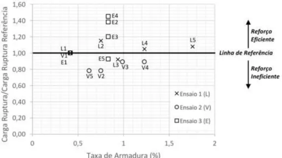 Figura 13 – Gráfico da relação taxa de armadura com ganho de carga 