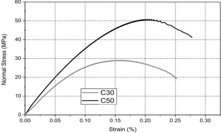 Figure 3: Stress vs. strain curves for concretes C30 and C50 in standard compression tests