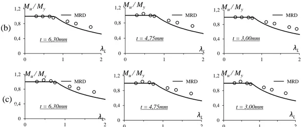 Figura 4.5. Comparação dos resultados utilizando o MRD na estimativa da resistência última para  a seção 1, considerando diversas espessuras e carregamentos (a) K 1 , (b) K 2  e (c) K 3 
