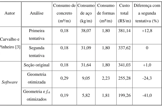 Tabela 3 Comparação dos custos obtidos para o exemplo 1.  Autor  Análise  Consumo de concreto  (m³/m)  Consumo de aço (kg/m)  Consumo  de formas (m²/m)  Custo total  (R$/m)  Diferença com a segunda tentativa (%)  Carvalho e  Pinheiro [3]  Primeira tentativ