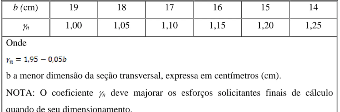 Tabela 1 - Valores do coeficiente adicional  n  para pilares e pilares-parede. 