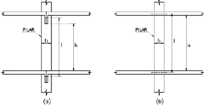 Figura  1  -    Definição  do  comprimento  equivalente  de  um  elemento  comprimido  (Carvalho  e  Pinheiro  (2005))