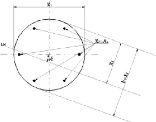 Figura 4 -  Variáveis adotadas para as seções circulares. 