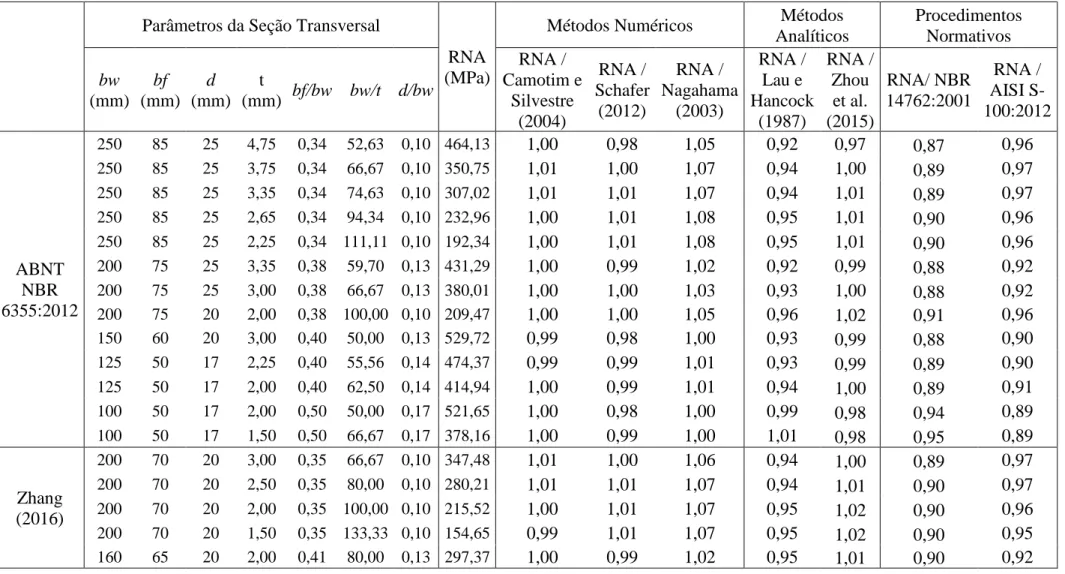 Tabela 4 - Comparação dos valores de tensão distorcional obtidos da RNA com métodos numéricos e analíticos – Compressão 
