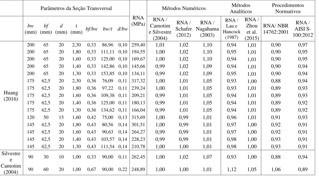 Tabela 3 - Comparação dos valores de tensão distorcional obtidos da RNA com métodos numéricos e analíticos – Compressão 