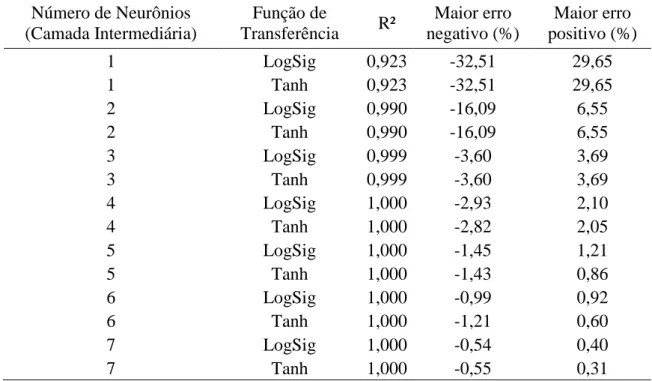 Tabela 5 - Resumo de resultados das RNA de perfis submetidos à flexão Número de Neurônios 