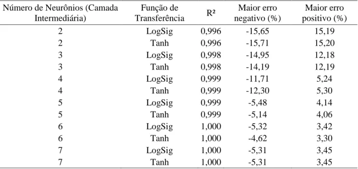 Tabela 3 - Resumo de resultados das RNA para perfis submetidos à compressão  Número de Neurônios (Camada 