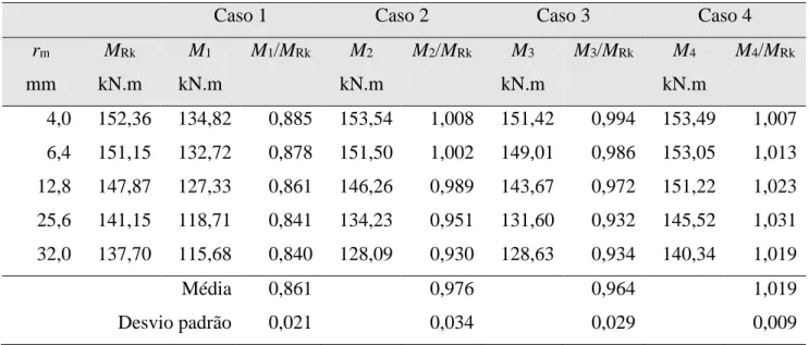 Tabela 3 – Resultados numéricos para o momento resistente 
