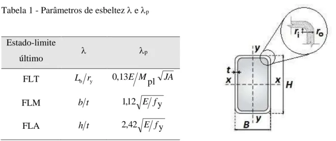 Tabela 1 - Parâmetros de esbeltez  e  p