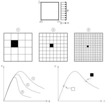 Figura 3: Localização de deformações numericamente induzida (Fuina, 2009) 