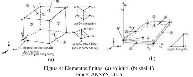 Figura 4: Elementos finitos: (a) solid64; (b) shell43.  