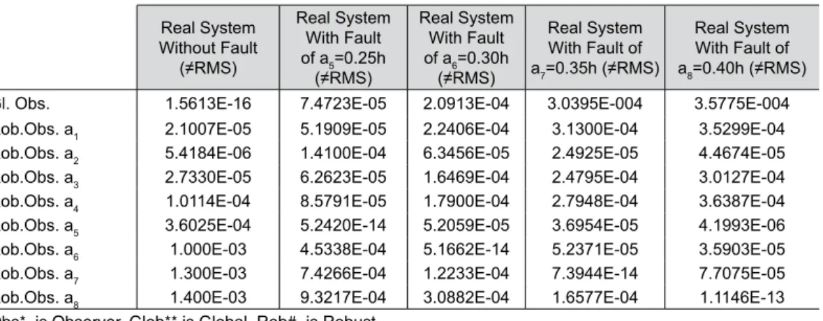 Table 2: Difference in RMS values of x 10 (t) – Faults is a=0.25h to a=0.40h.