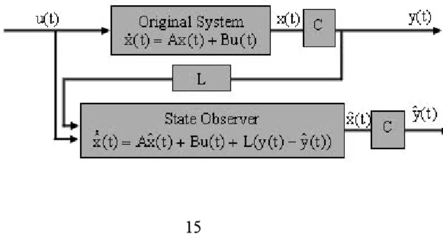 Figure 2: Scheme of a state observer