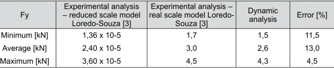 Figure 2: Temporal evolution of the support reaction obtained with proposed procedure