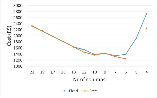 Figure 8 illustrates the relative cost of beams and columns corresponding to optimized configurations  (fixed edge columns)
