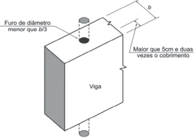 Figura 1 – Vista tridimensional dos limites de abertura vertical em vigas (NBR 6118, 2007)