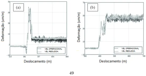 Figura 10:  Série Temporal de deformações medidas na OAE 51. (a) Trem descarregado; (b) Trem carre- carre-gado.