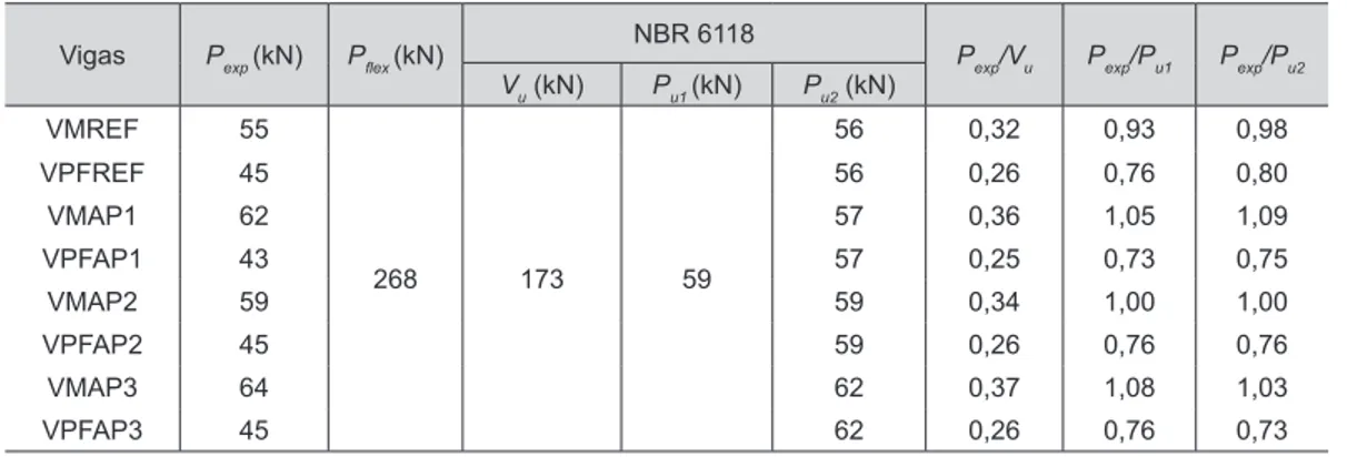 Tabela 4: Cargas de ruptura e resistência estimada dos conjuntos ensaiados Vigas P exp  (kN) P flex  (kN) NBR 6118