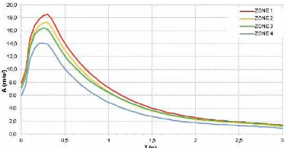 Figure 4: Elastic response spectra for each earthquake micro zone.